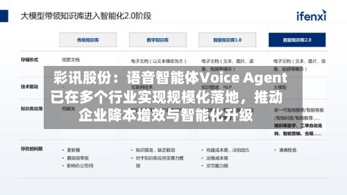 彩讯股份：语音智能体Voice Agent已在多个行业实现规模化落地，推动企业降本增效与智能化升级