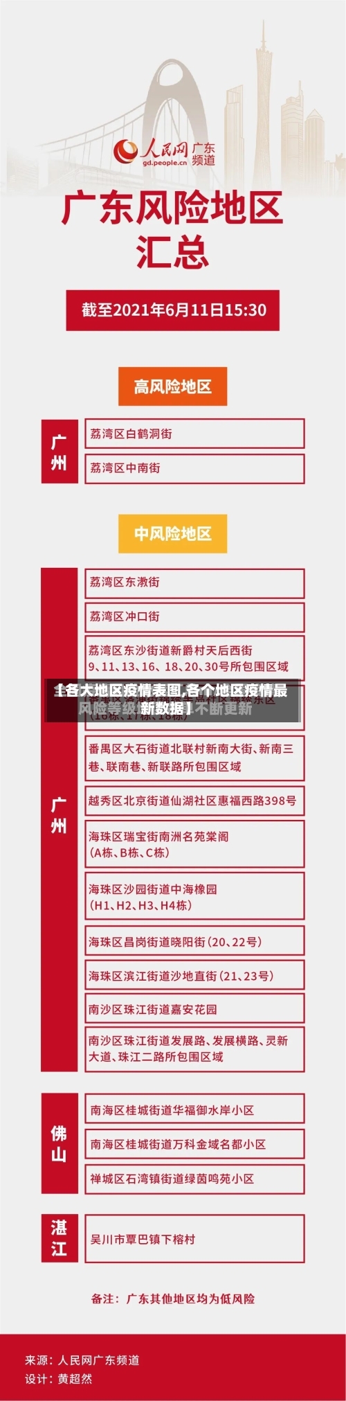 【各大地区疫情表图,各个地区疫情最新数据】