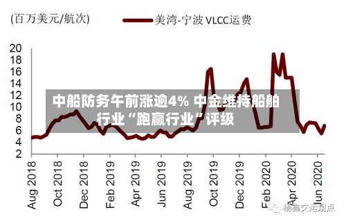 中船防务午前涨逾4% 中金维持船舶行业“跑赢行业”评级