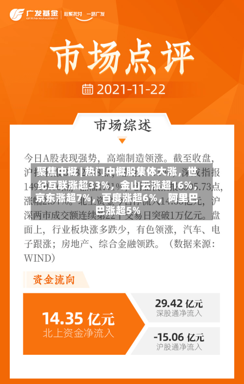 聚焦中概 | 热门中概股集体大涨，世纪互联涨超33%，金山云涨超16%，京东涨超7%，百度涨超6%，阿里巴巴涨超5%
