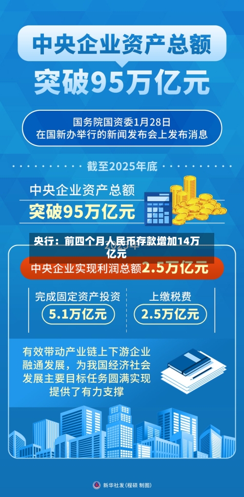 央行:前四个月人民币存款增加14万亿元