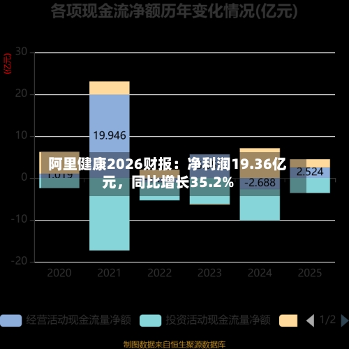 阿里健康2026财报:净利润19.36亿元,同比增长35.2%