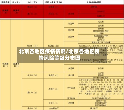 北京各地区疫情情况/北京各地区疫情风险等级分布图