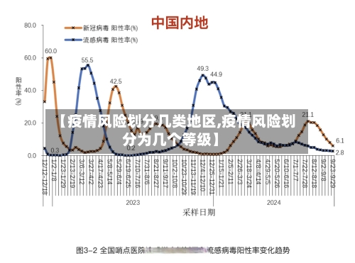 【疫情风险划分几类地区,疫情风险划分为几个等级】