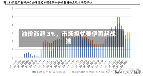 油价涨超 3%，市场担忧美伊再起战端