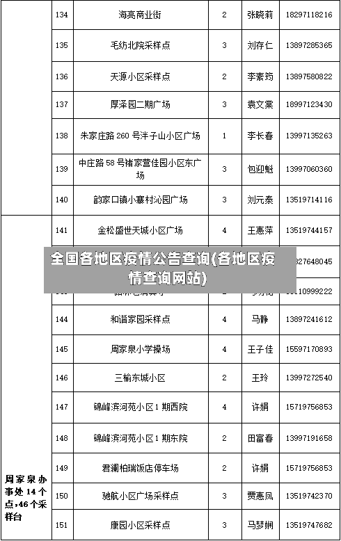 全国各地区疫情公告查询(各地区疫情查询网站)