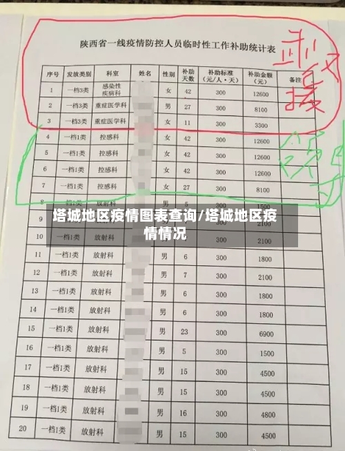 塔城地区疫情图表查询/塔城地区疫情情况