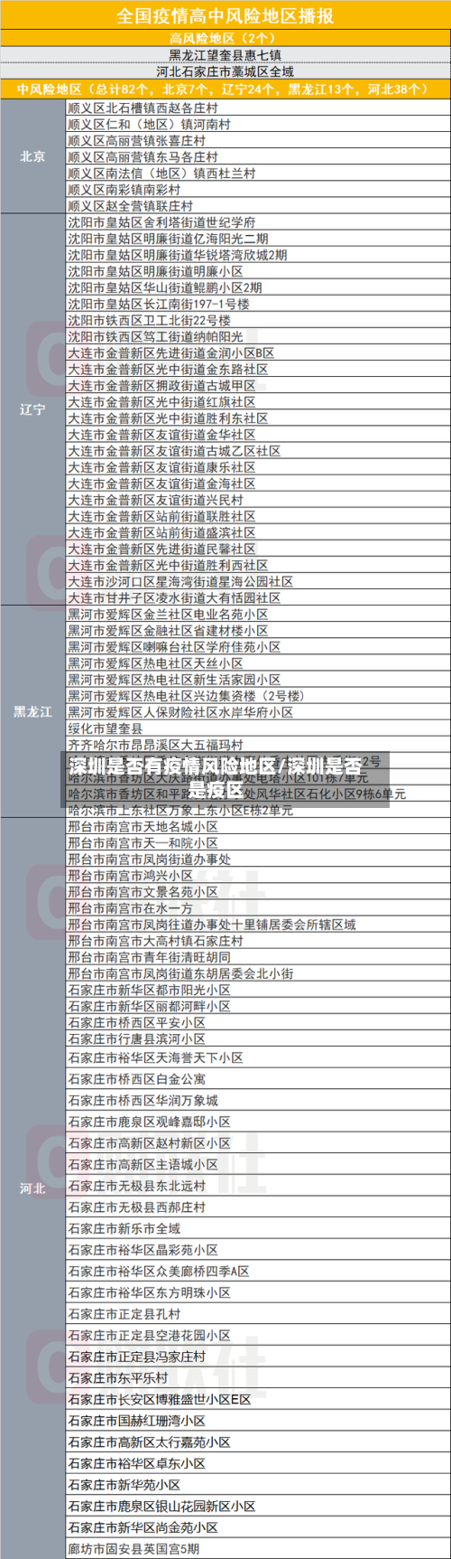 深圳是否有疫情风险地区/深圳是否是疫区