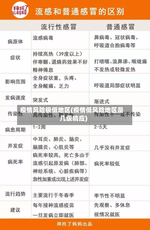 疫情风险极低地区(疫情低风险地区是几级响应)