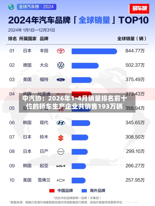 中汽协:2026年1-4月销量排名前十位的轿车生产企业共销售193万辆