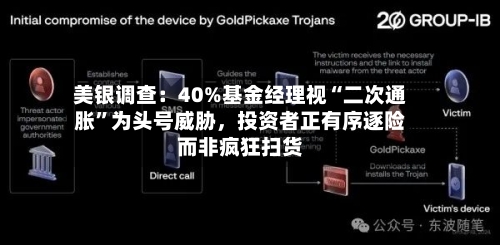 美银调查:40%基金经理视“二次通胀”为头号威胁,投资者正有序逐险而非疯狂扫货