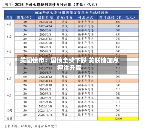美国债市:国债全线下跌 美联储加息押注升温