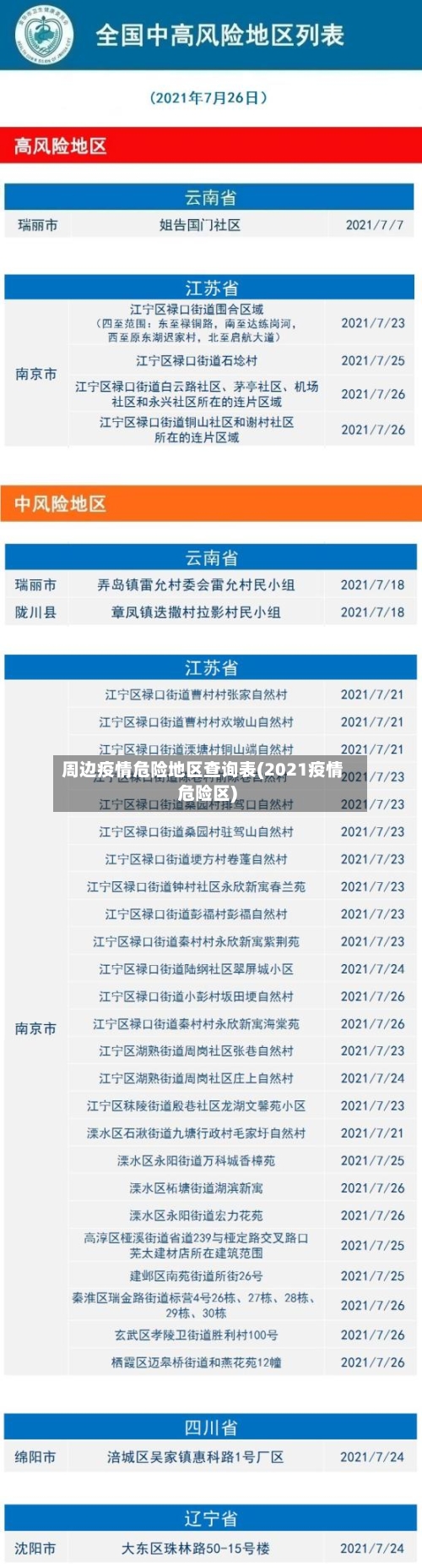 周边疫情危险地区查询表(2021疫情危险区)
