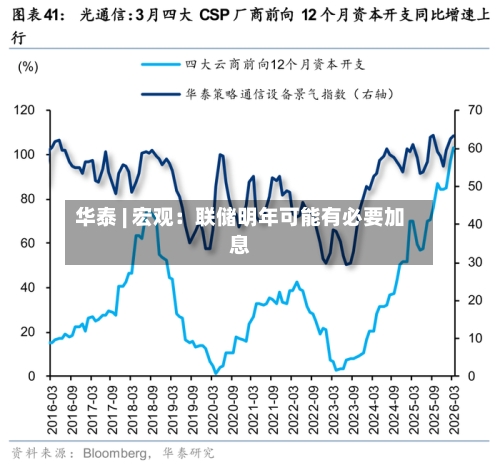 华泰 | 宏观：联储明年可能有必要加息