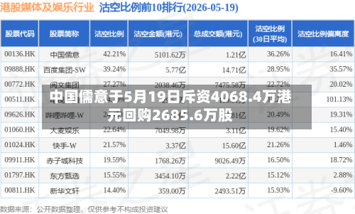 中国儒意于5月19日斥资4068.4万港元回购2685.6万股