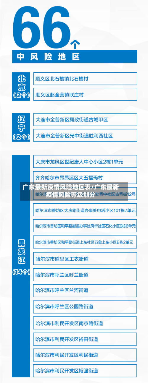 广东最新疫情风险地区表/广东最新疫情风险等级划分