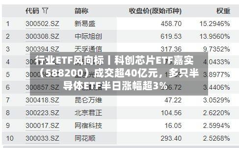行业ETF风向标丨科创芯片ETF嘉实(588200)成交超40亿元,多只半导体ETF半日涨幅超3%