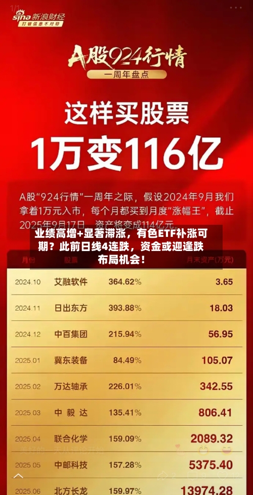 业绩高增+显著滞涨,有色ETF补涨可期?此前日线4连跌,资金或迎逢跌布局机会!