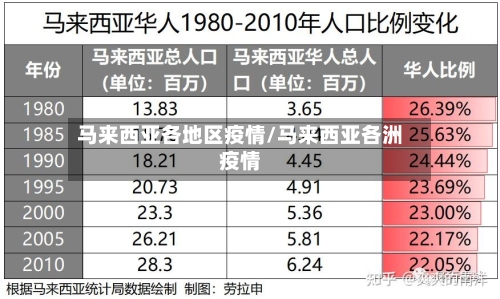 马来西亚各地区疫情/马来西亚各洲疫情