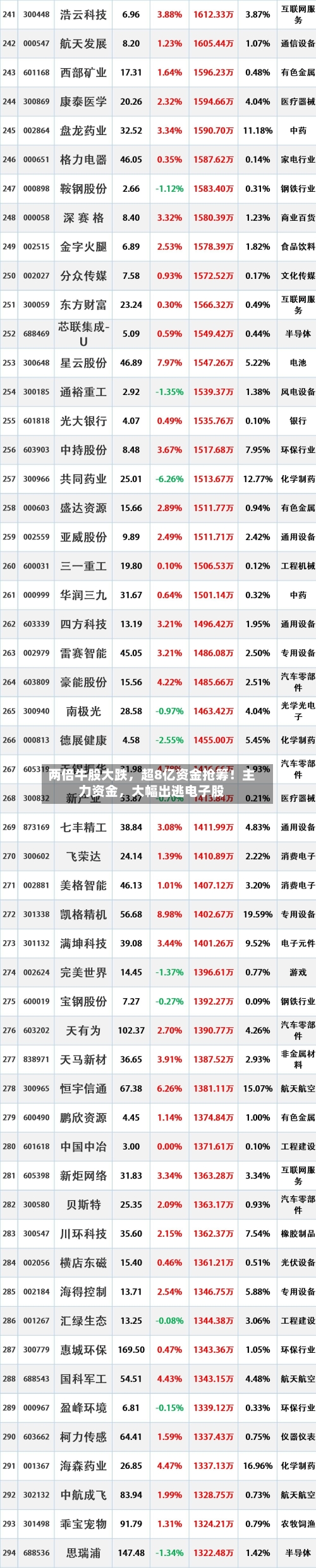 两倍牛股大跌，超8亿资金抢筹！主力资金，大幅出逃电子股