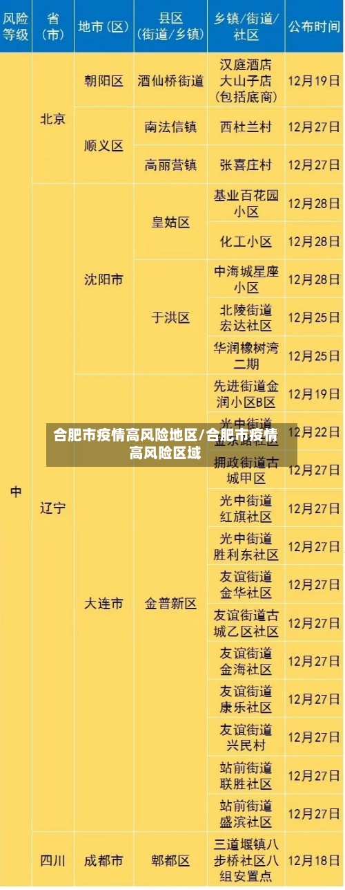 合肥市疫情高风险地区/合肥市疫情高风险区域