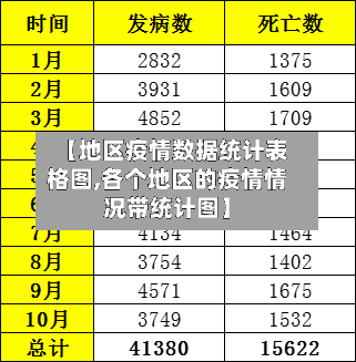 【地区疫情数据统计表格图,各个地区的疫情情况带统计图】