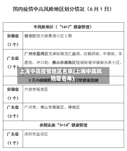 上海中高疫情地区名单(上海中高风险区名单)