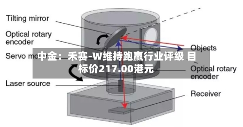 中金：禾赛-W维持跑赢行业评级 目标价217.00港元
