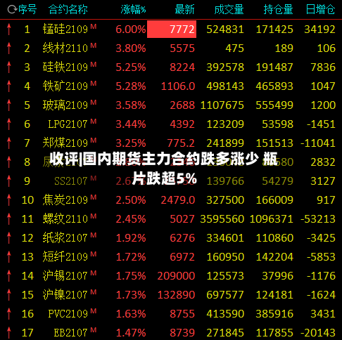 收评|国内期货主力合约跌多涨少 瓶片跌超5%