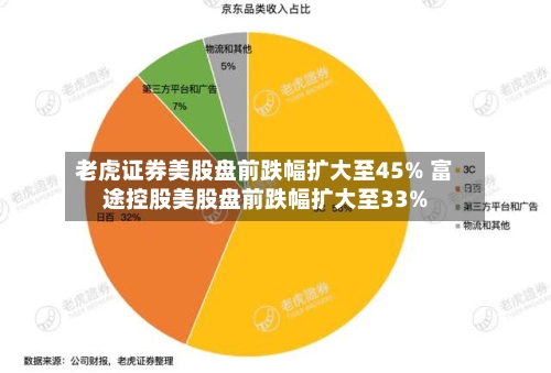 老虎证券美股盘前跌幅扩大至45% 富途控股美股盘前跌幅扩大至33%
