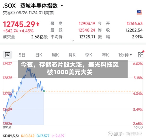 今夜,存储芯片股大涨,美光科技突破1000美元大关