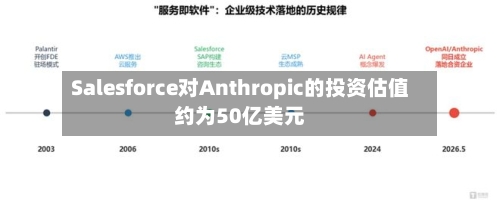 Salesforce对Anthropic的投资估值约为50亿美元