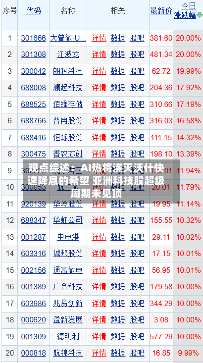 观点综述:AI热将浇灭沃什快速降息的希望 亚洲科技股超级周期未见顶