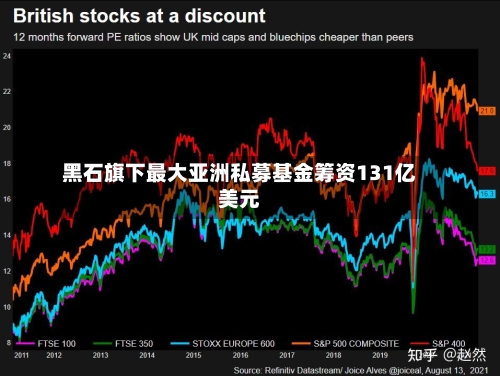 黑石旗下最大亚洲私募基金筹资131亿美元