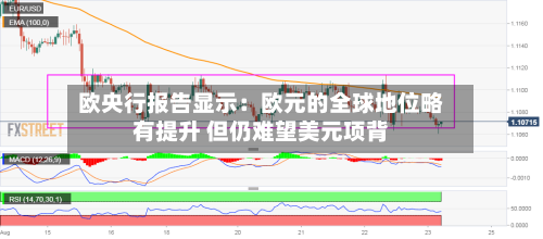 欧央行报告显示：欧元的全球地位略有提升 但仍难望美元项背