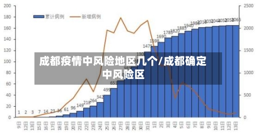 成都疫情中风险地区几个/成都确定中风险区