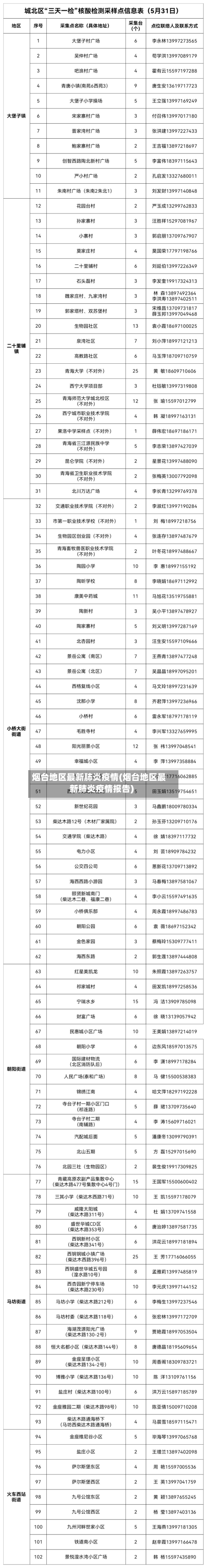 烟台地区最新肺炎疫情(烟台地区最新肺炎疫情报告)