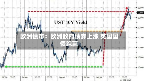 欧洲债市:欧洲政府债券上涨 英国国债跑赢