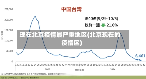 现在北京疫情最严重地区(北京现在的疫情区)