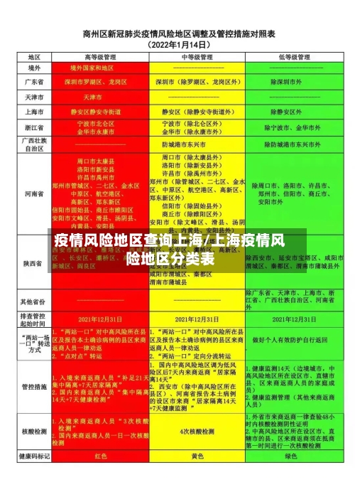 疫情风险地区查询上海/上海疫情风险地区分类表