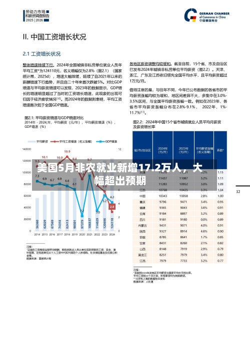 美国5月非农就业新增17.2万人，大幅超出预期