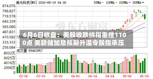 6月6日收盘：美股收跌纳指重挫1100点 美联储加息预期升温令股指承压