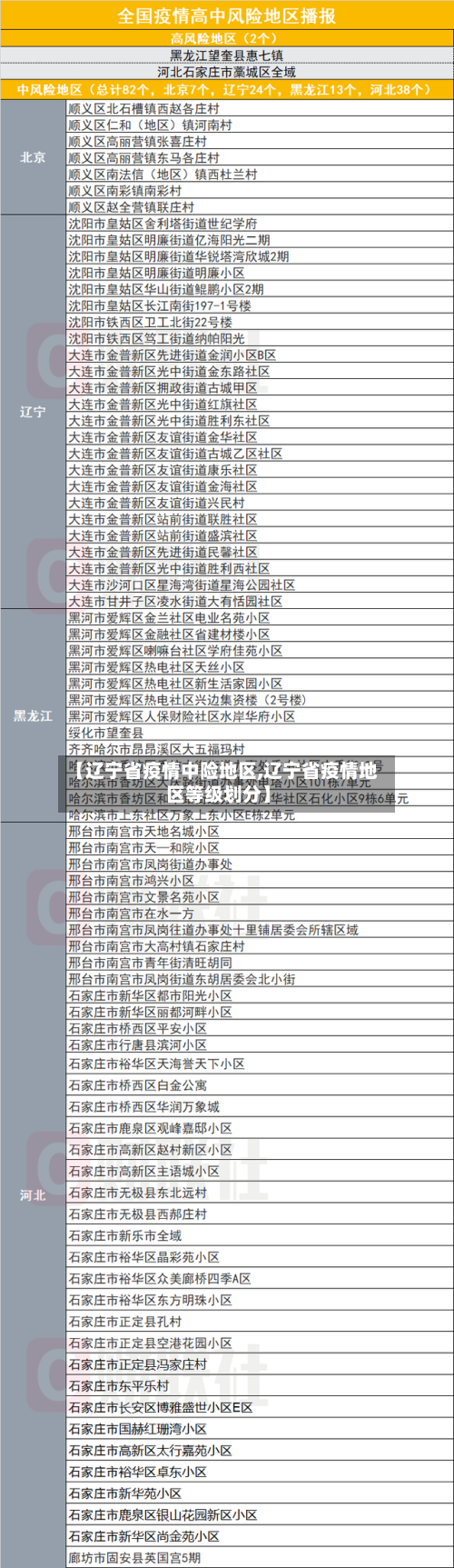 【辽宁省疫情中险地区,辽宁省疫情地区等级划分】