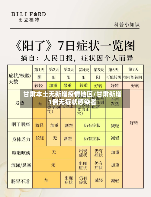 甘肃本土无新增疫情地区/甘肃新增1例无症状感染者