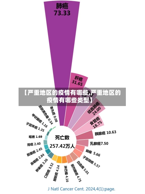 【严重地区的疫情有哪些,严重地区的疫情有哪些类型】