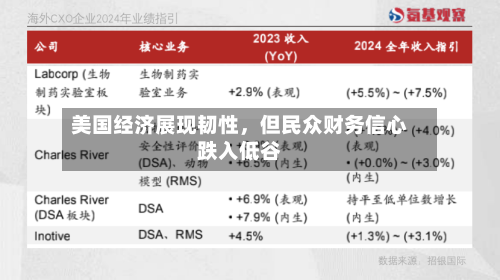 美国经济展现韧性,但民众财务信心跌入低谷