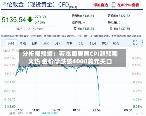 分析师预警:若本周美国CPI超预期火热 金价恐跌破4000美元关口