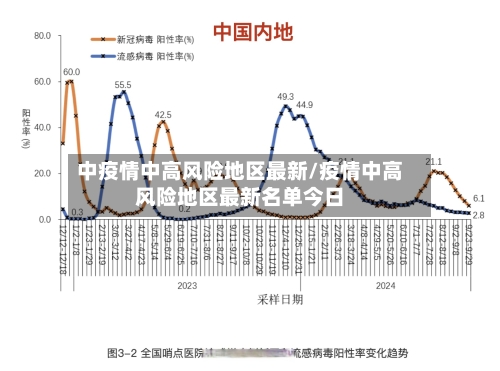 中疫情中高风险地区最新/疫情中高风险地区最新名单今日