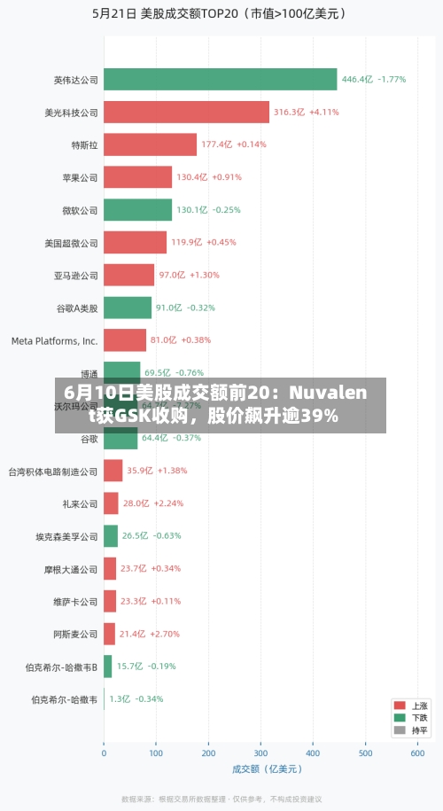 6月10日美股成交额前20:Nuvalent获GSK收购,股价飙升逾39%