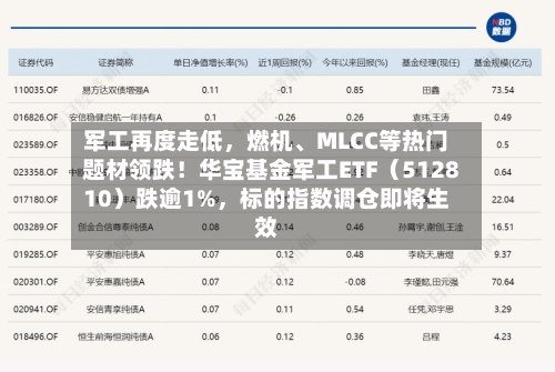 军工再度走低,燃机、MLCC等热门题材领跌!华宝基金军工ETF(512810)跌逾1%,标的指数调仓即将生效
